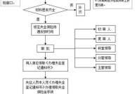 失业补助金申请流程是怎样的？