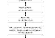 公积金贷款流程是怎样的？需要满足哪些条件？