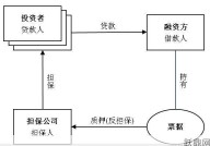 什么叫反担保？在金融业务中如何应用？