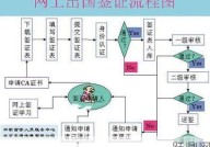 签证办理流程是怎样的？需要准备哪些材料？