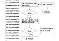 如何办理涉外婚姻手续？需要注意什么？