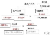 净资产利润率怎么算？对企业经营有何影响？