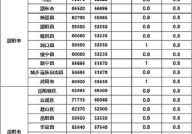 征收土地一亩补偿多少钱？政策依据是什么？