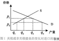 非关税壁垒有哪些形式？如何应对？