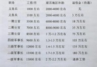 当兵2年退伍费标准是多少？如何计算？