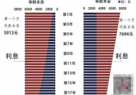 等额本金与等额本息哪个更划算？如何选择？