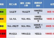 安全事故等级如何划分？有哪些具体标准？