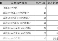 月收入1万需要缴纳多少个税？税率如何计算？