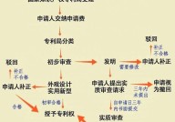 申请专利的基本步骤是怎样的？需要哪些资料？