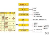 办理网上股票开户流程是怎样的？