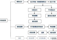 药品技术转让流程复杂吗？有哪些法律规定？