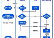 高新技术企业认定程序是怎样的？