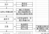 股票开户网上如何办理？有哪些步骤？