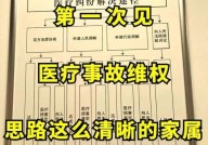 打医疗官司怎么才能赢？需要掌握哪些技巧？