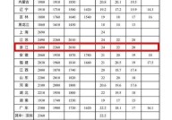 湖北省最低工资标准最新调整是多少？