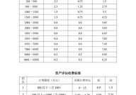 土地评估费用收费标准如何？如何降低评估成本？