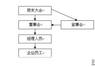 治理结构对企业有何影响，如何优化公司治理？