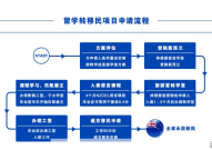 新西兰技术移民申请条件有哪些？办理流程是怎样的？