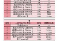 2010年个税起征点是多少？与现在政策有何不同？