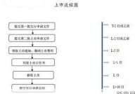 创业板上市流程是怎样的？上市条件有哪些？