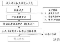 杭州养老保险转移流程是怎样的？需要多久？