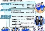 社会保险基金管理有哪些规定？如何确保安全？