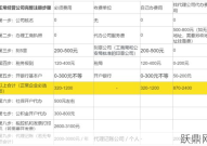 办理营业执照需要多长时间？需要哪些材料？