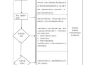 公司报销流程是怎样的？有哪些常见问题需要留意？