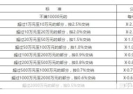 诉讼费用计算标准是怎样的？如何减免？