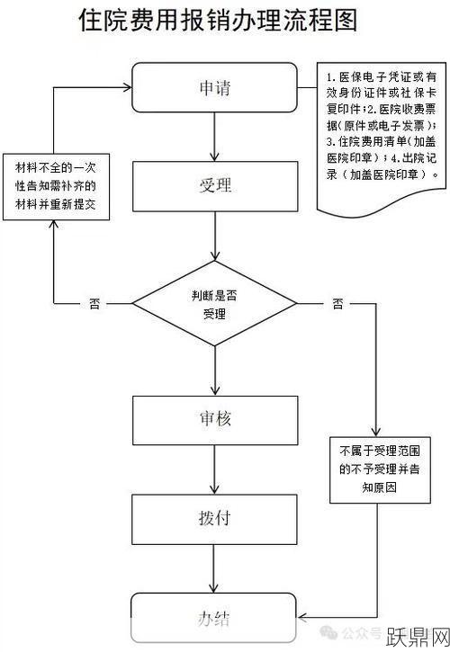 大病医保怎么办理？有哪些报销流程？