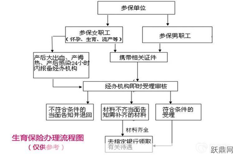 生育险报销条件是什么？如何办理？