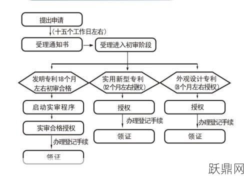 怎么申请专利流程是怎样的？需要多久时间？