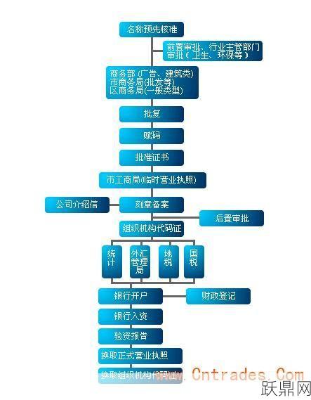 外资公司注册流程是怎样的？有哪些特别规定？