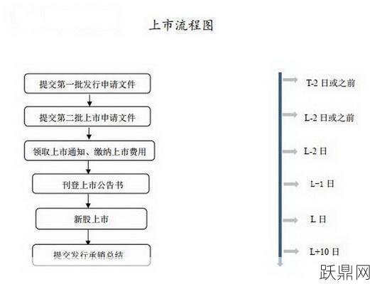 创业板上市流程是怎样的？上市条件有哪些？