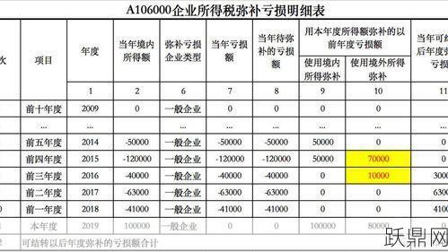 亏损额如何弥补？有哪些财务策略？