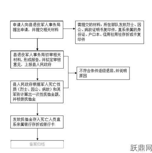 死亡一次性抚恤金领取流程和标准？