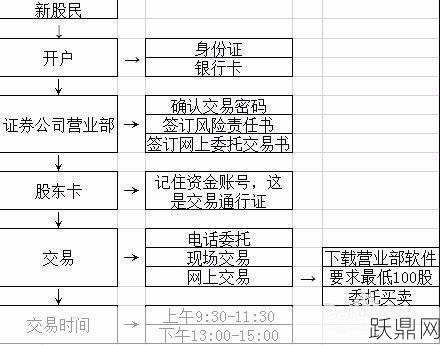 股票开户网上如何办理？有哪些步骤？