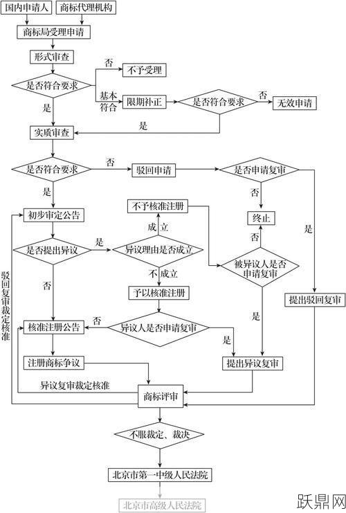 商标申请流程是怎样的？需要准备哪些材料？