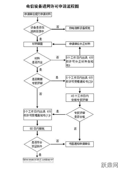 进网许可的申请流程是怎样的？需要哪些材料？