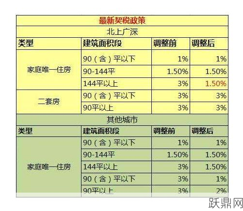 房产契税税率是多少？购房时应如何计算？