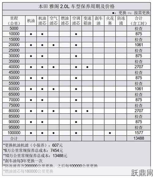 本田汽车哪个型号最保值？如何进行车辆保养？