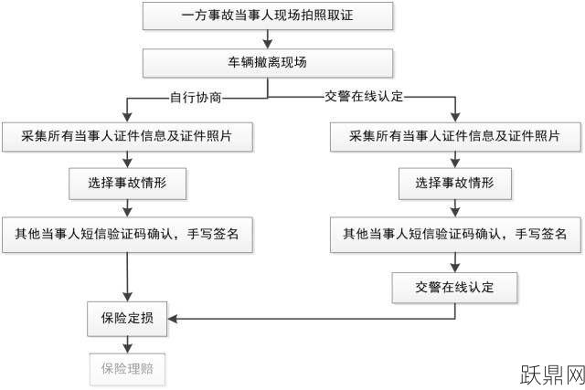 交通事故处理流程是怎样的？有哪些注意事项？