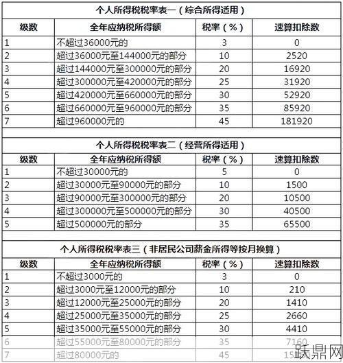 新的个税税率表怎样理解？对个人税收有哪些影响？