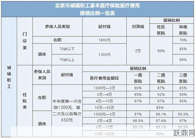 医疗保险报销比例如何确定？如何提高报销额度？