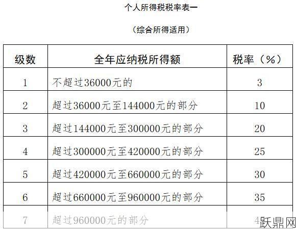 个人工资所得税如何计算？税率是怎样的？