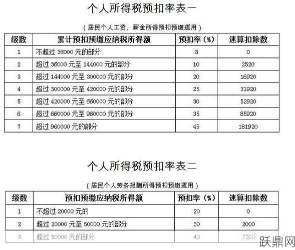 个人所得税收费依据什么标准？怎样计算？