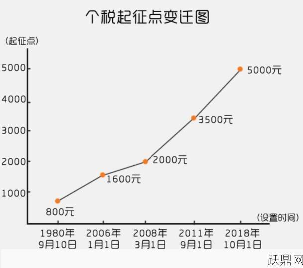 个税起征点2024年是多少？有哪些调整？