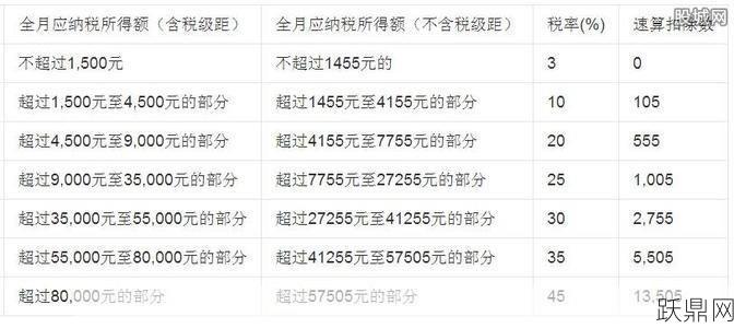 个税起征点回到3500可能吗？政策会有何变化？