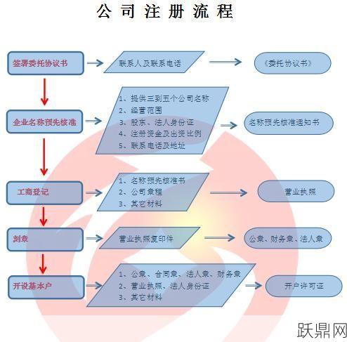 公司注册，详细流程与费用是怎样的？