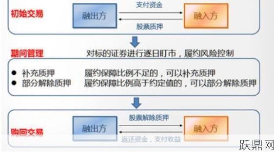 股票质押式回购交易具体是怎样的操作？